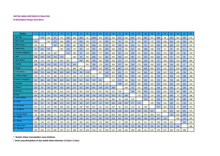 Jarak Bandar Malaysia