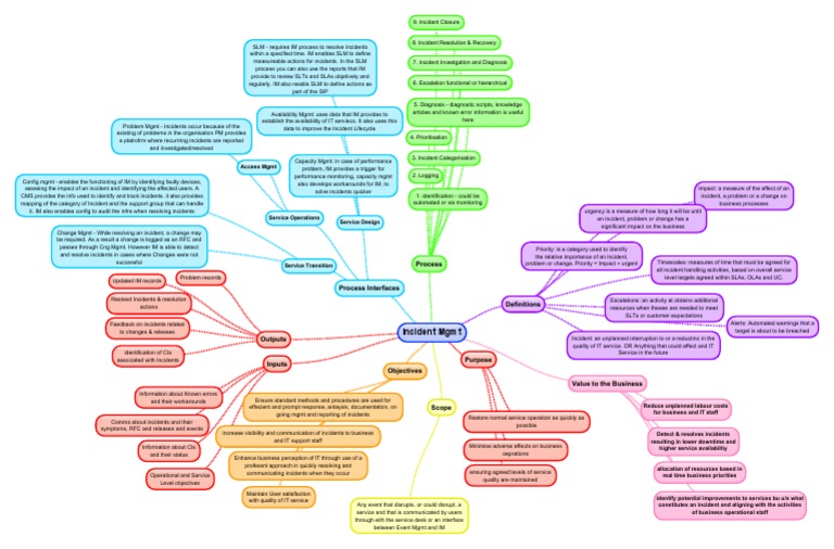 Incident Management Mind Map Study | PDF | Information | Information ...