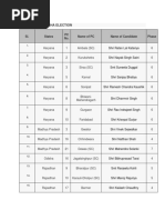 18 List of Lok Sabha Election: Sl. States PC No. Name of PC Name of Candidate Phase