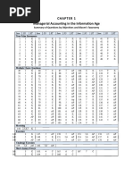 Managerial Accounting in The Information Age: Summary of Questions by Objectives and Bloom's Taxonomy