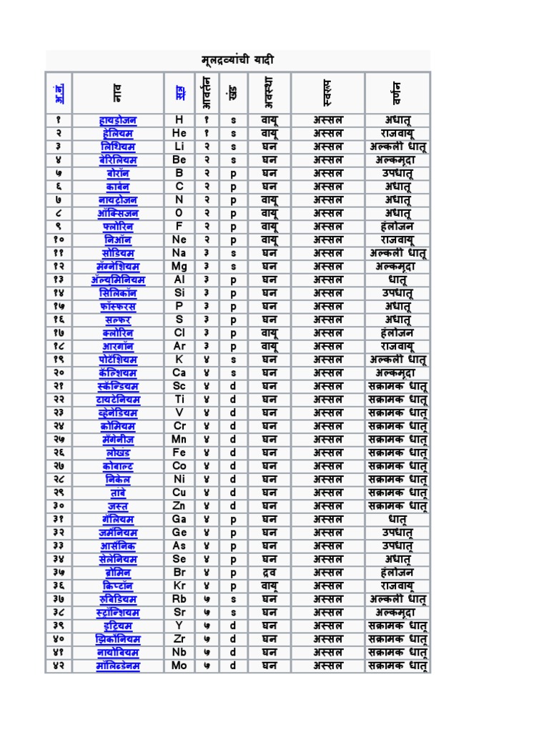 118 Elements | PDF
