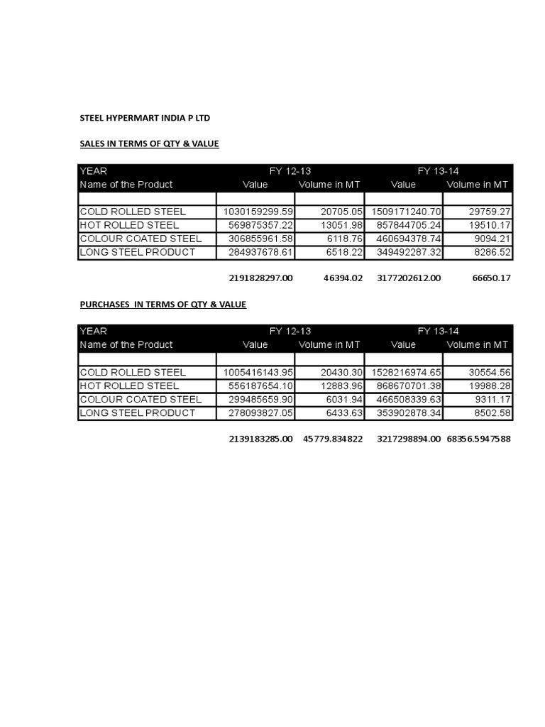 Qty Details 2015-15 Hypermart - Xls Rating | PDF | Metals | Industrial ...