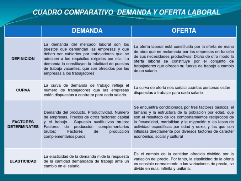 Cuadro Comparativo Demanda Y Oferta Laboral Demanda