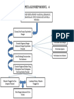 Peta Konsep Modul 4