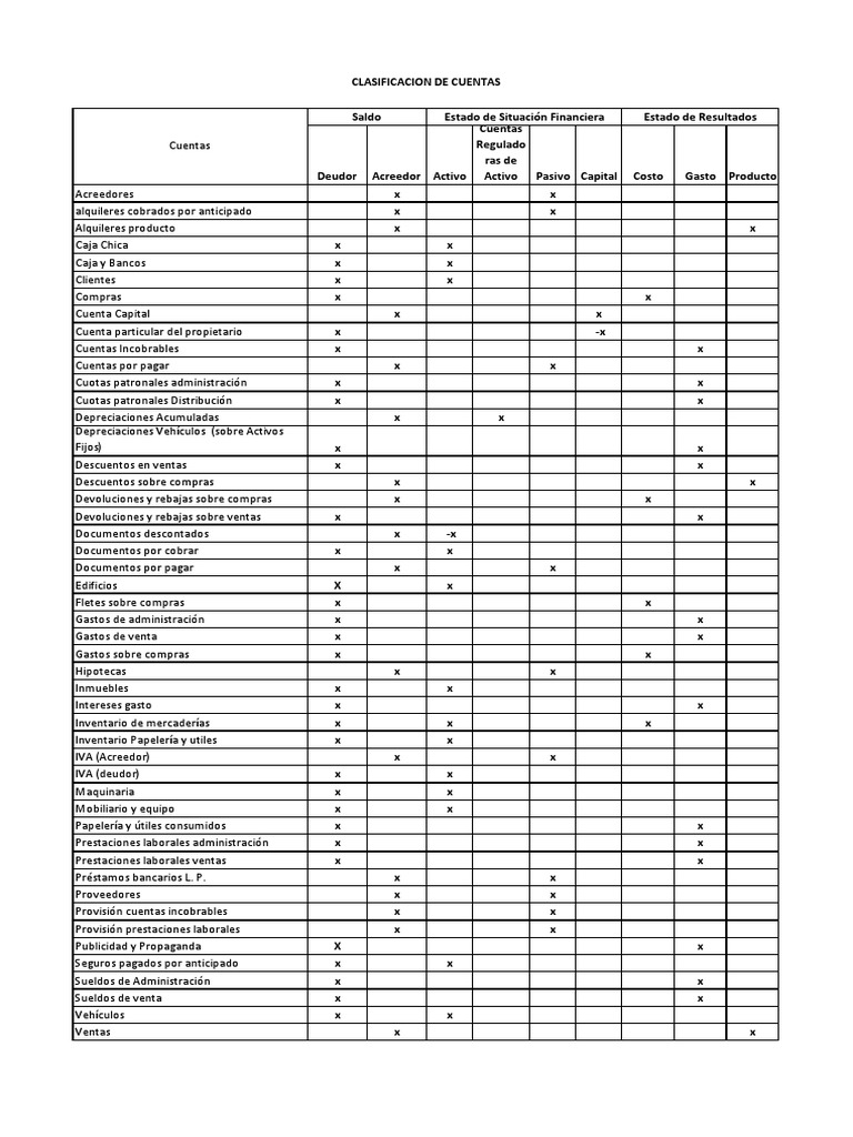 Clasificación de Cuentas Financieras | PDF | Hipoteca Comercial ...