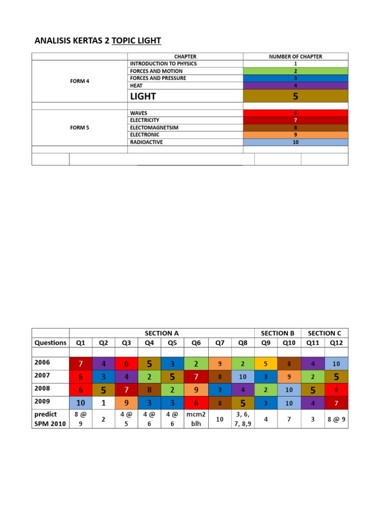 Light Topic Analysis for Physics SPM | PDF | Science & Mathematics