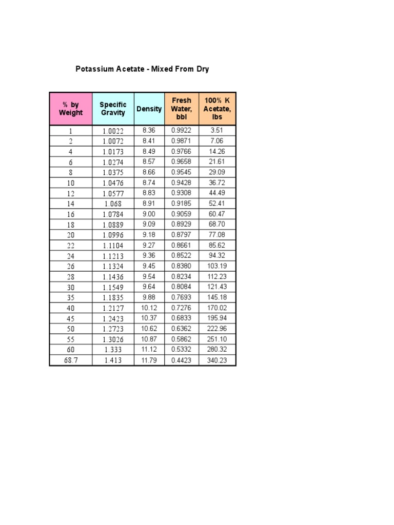 Potassium Acetate Mixed From Dry Density by Weight Specific