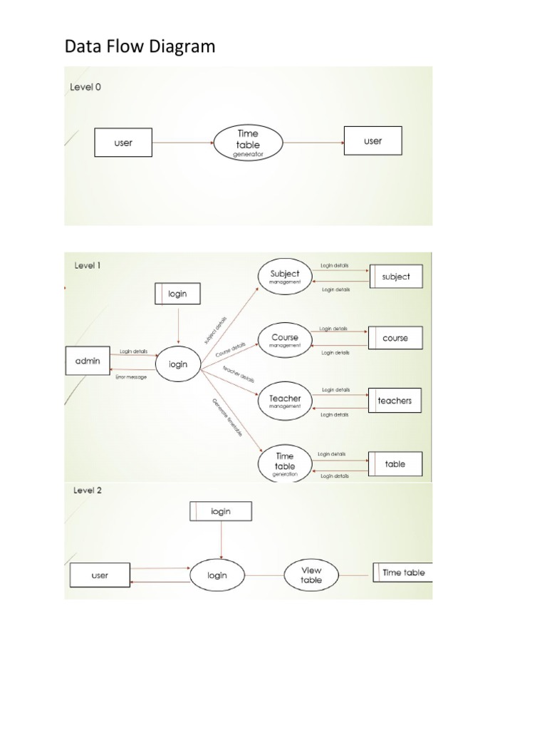 Data Flow Diagram | PDF
