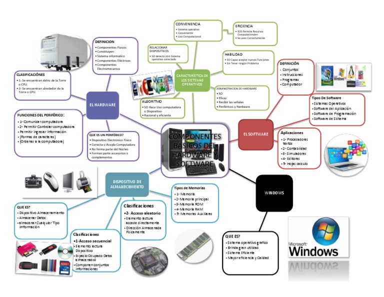 Mapa Mental | PDF | Hardware de la computadora | Sistema operativo