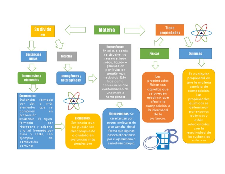 Mapa Conceptual de la Materia y Sus Propiedades | PDF | Sustancias ...
