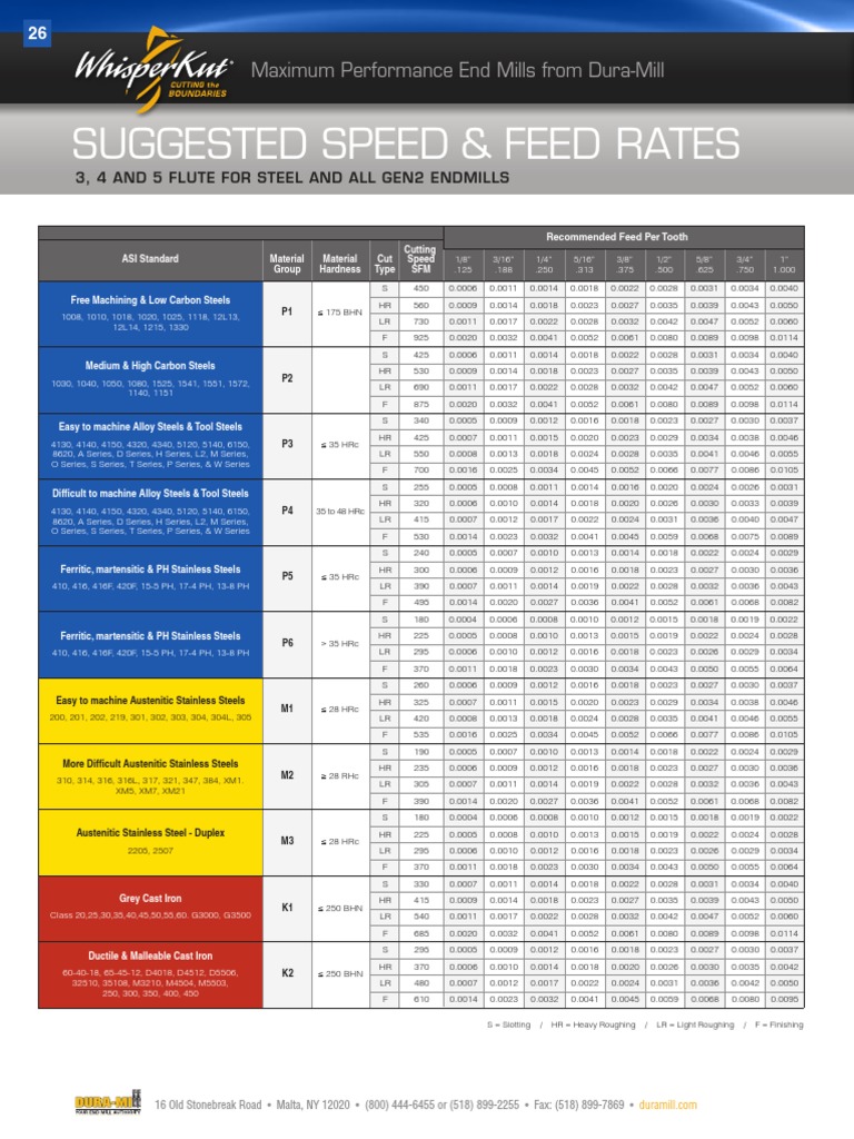 End Mill Speeds and Feeds Guide | PDF | Steel | Building Materials