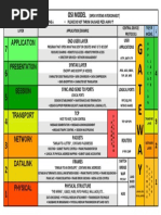 OSI Model