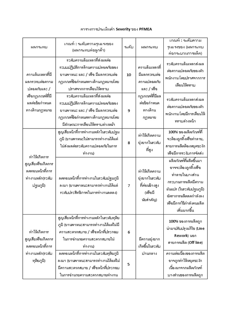 การประเมินคะแนน FMEA PDF | PDF