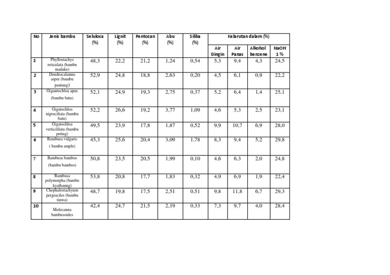 Nutritional Composition of Bamboo Species | PDF | Home & Garden