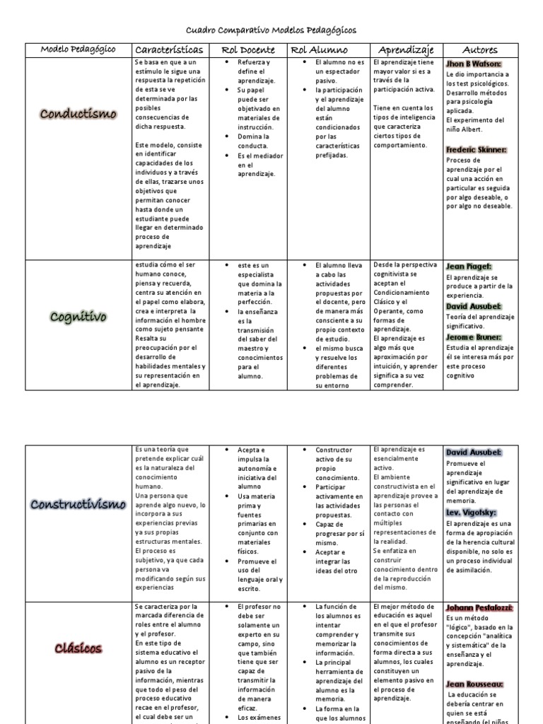 Cuadro Comparativo Modelos Pedagógicos | PDF | Constructivismo ...