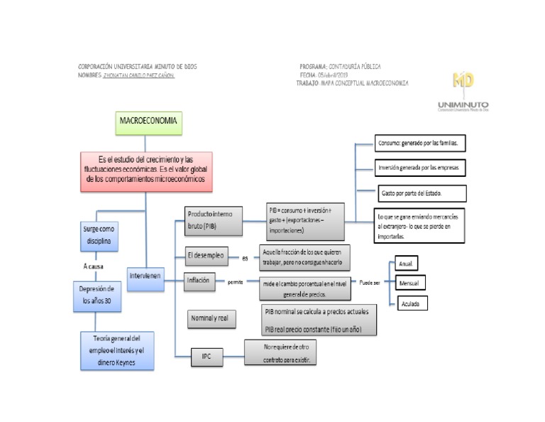 Mapa Conceptual Macroeconomia