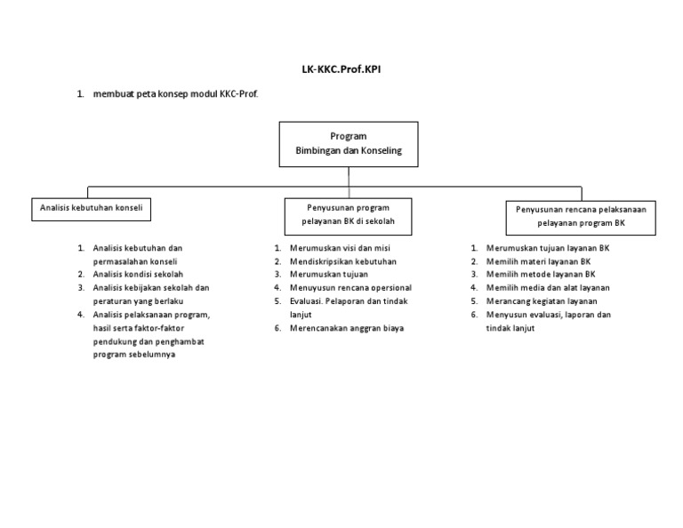 Lk Kkc Prof Kp1 Peta Konsep Docx