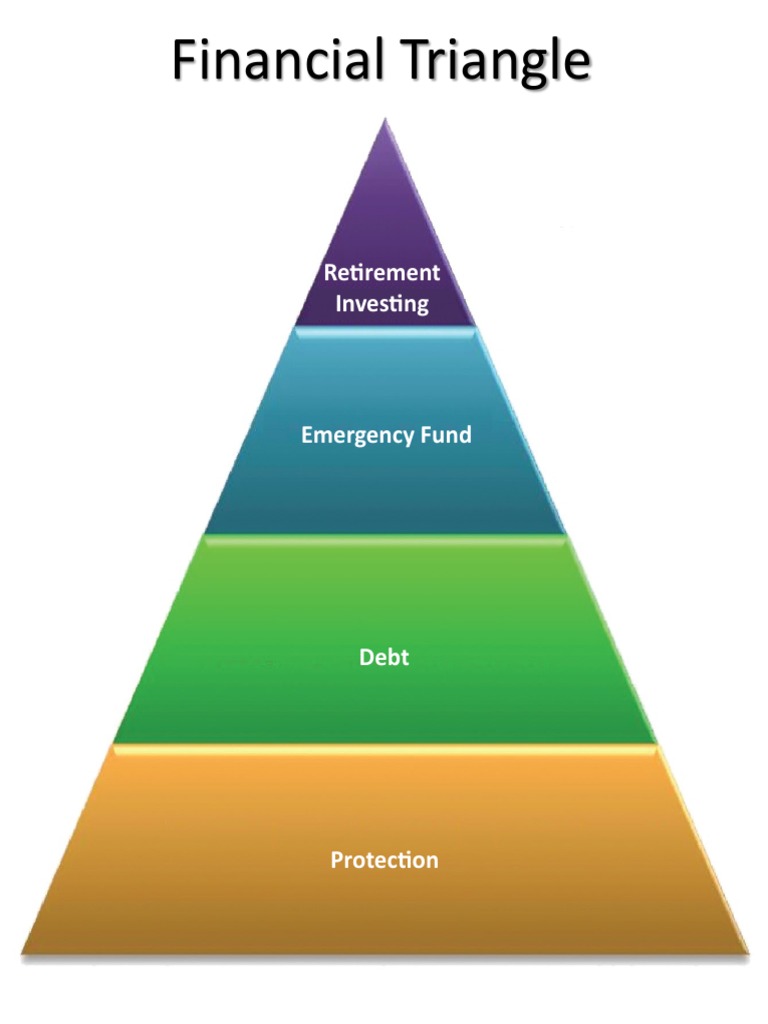 Financial Triangle: Retirement Investing | PDF