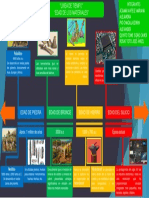 Linea Del Tiempo-Edad de Los Materiales