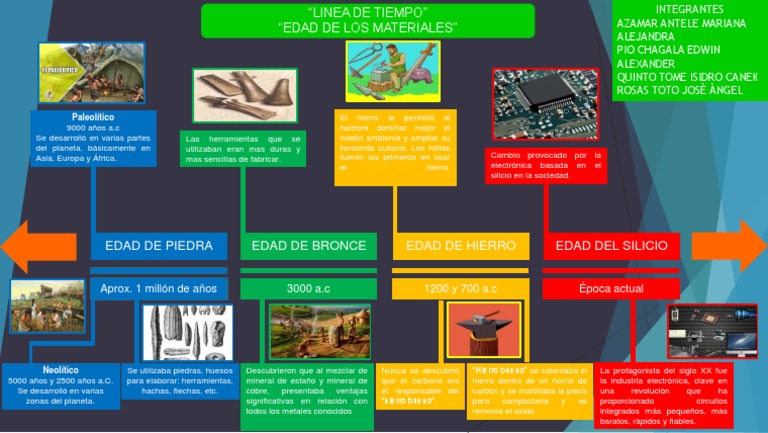Linea Del Tiempoedad de Los Materiales Hierro Cobre