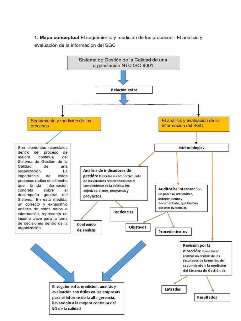 Mapa Conceptual El Seguimiento y Medición de Los Procesos | PDF ...
