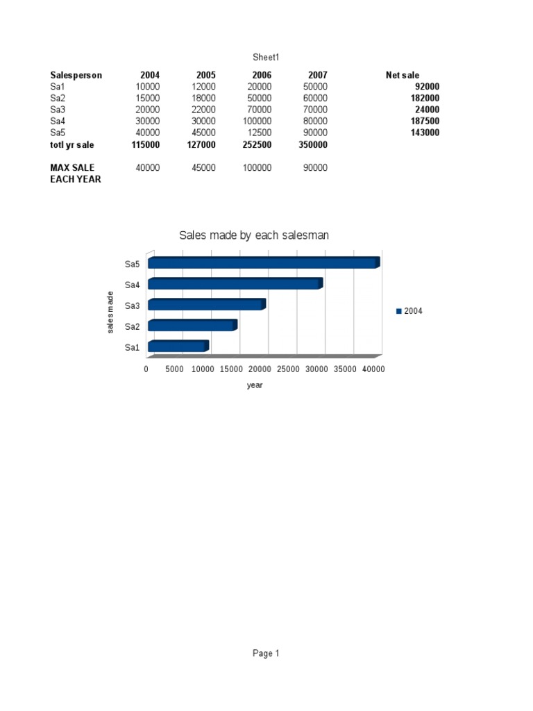 Sales Data & Commission Analysis | PDF