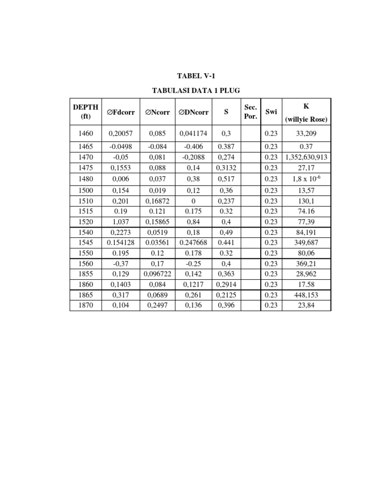 Data Table of Plug Depth Measurements | PDF
