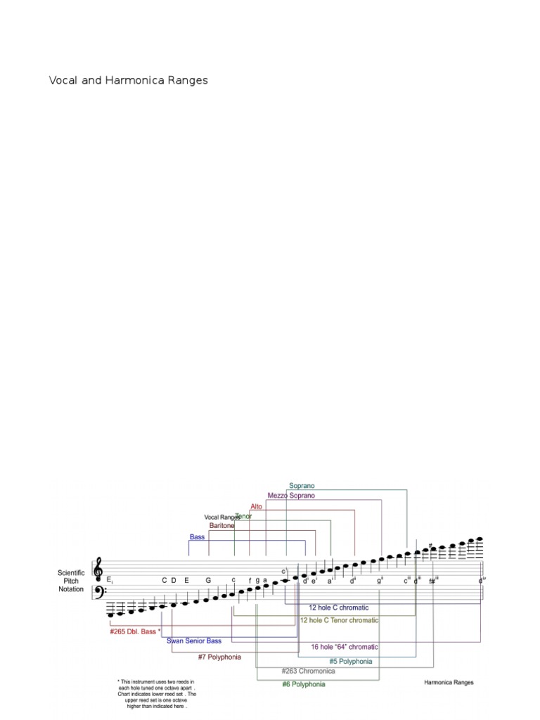 Vocal and Harmonica Ranges PDF Clef Tuba