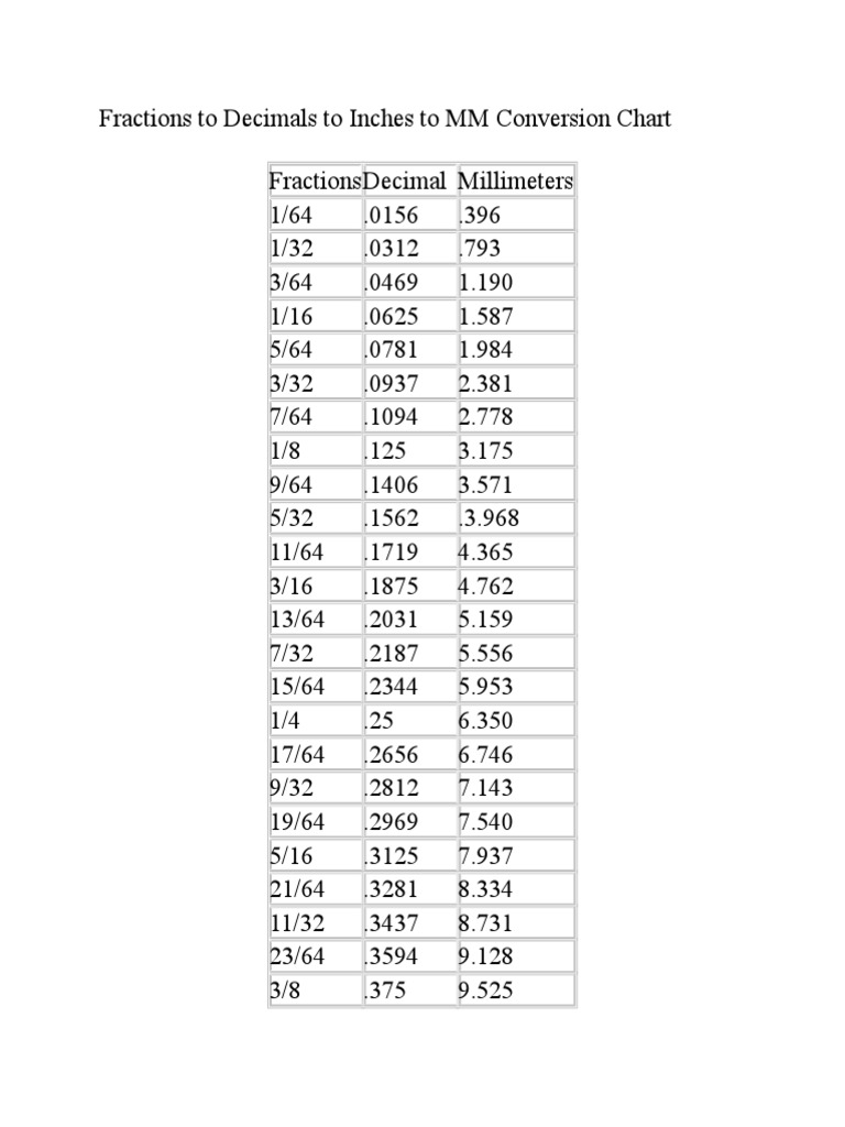 Mm To Inches Fraction Conversion Chart