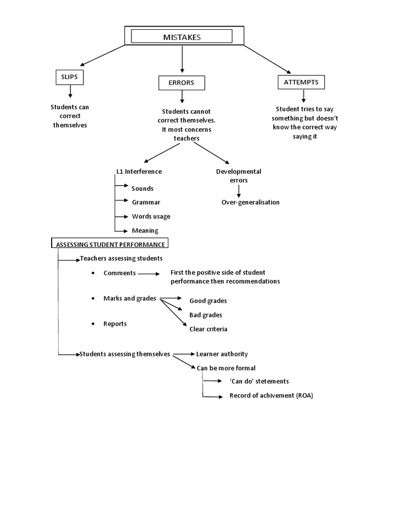 Mistakes Slips Errors Attempts PDF Language Acquisition