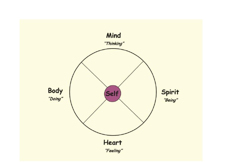 Self Care Wheel | PDF