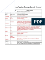 Principal effects of major alloying elements for steel.doc