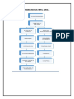 Organigrama de Una Empresa Agricola