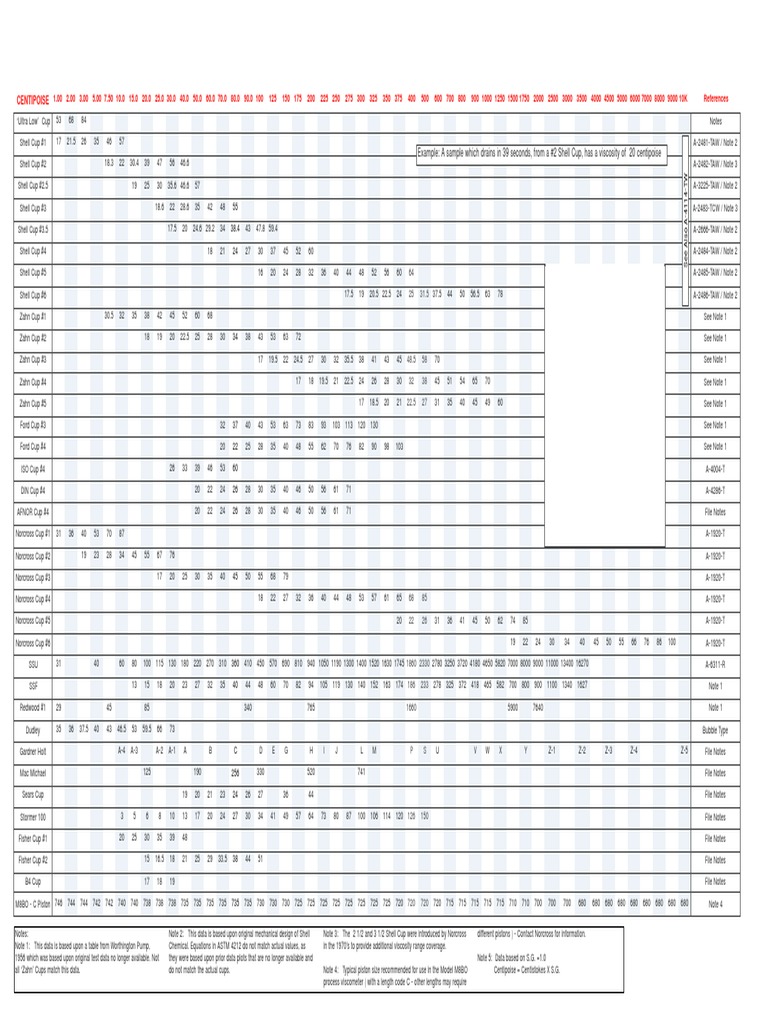 Viscosity Conversion Table PDF Viscosity Nature