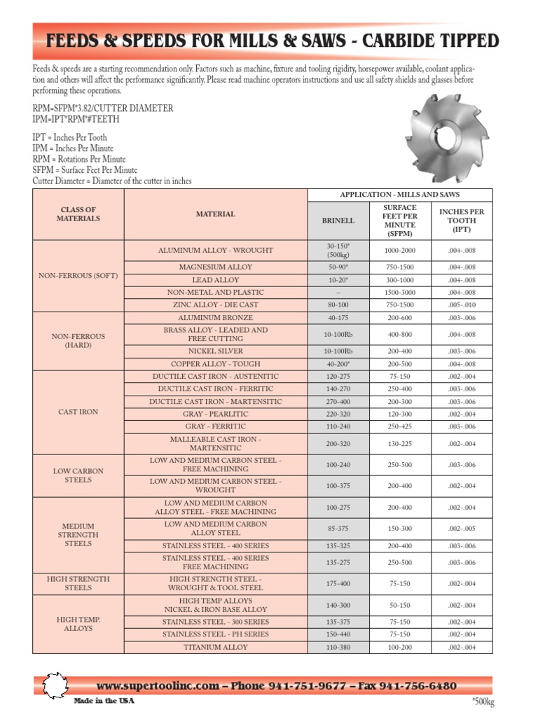Milling Feeds and Speeds PDF Cast Iron Alloy