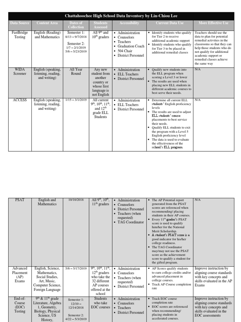Lin Lees Data Inventory | PDF | Advanced Placement | Learning