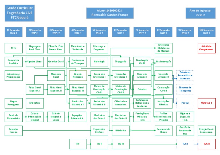 Grade Curricular Engenharia Civil FTC | PDF | Engenharia Civil | Cálculo