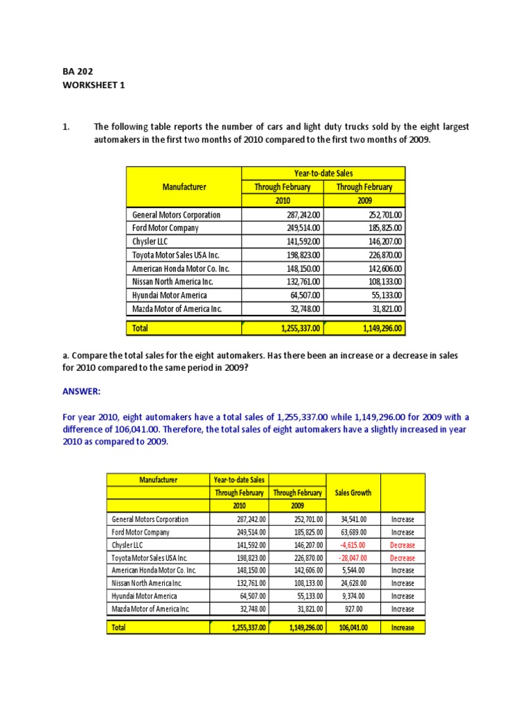 BA 202 Worksheet 1: Through February Through February 2010 2009 ...