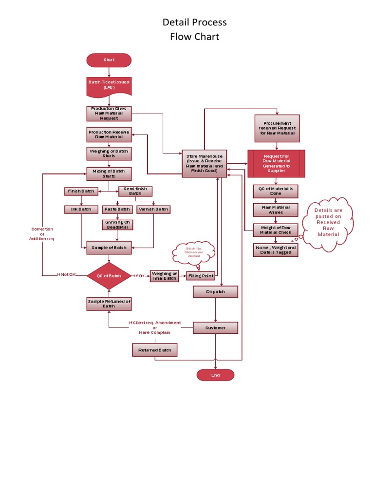 Ink Production Process Flow Chart | Business Process | Business
