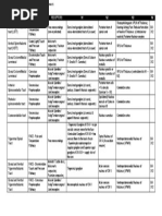 Micro B - Ascending Tracts Summary