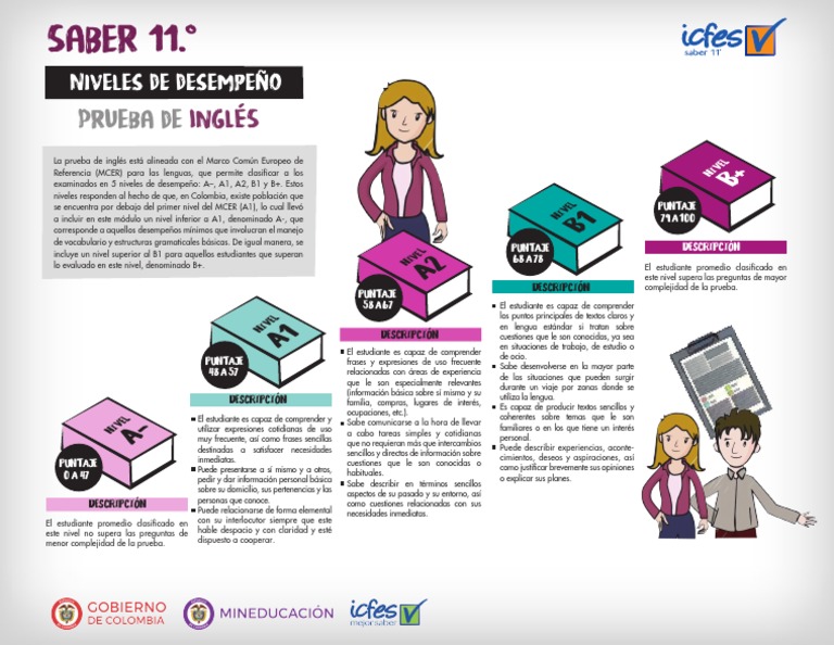 Niveles de Desempeno Prueba de Ingles Saber 11 | Descargar gratis PDF ...