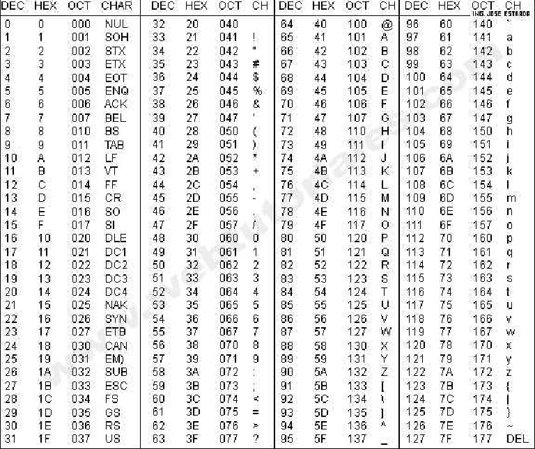 Tabla ASCII PDF | PDF