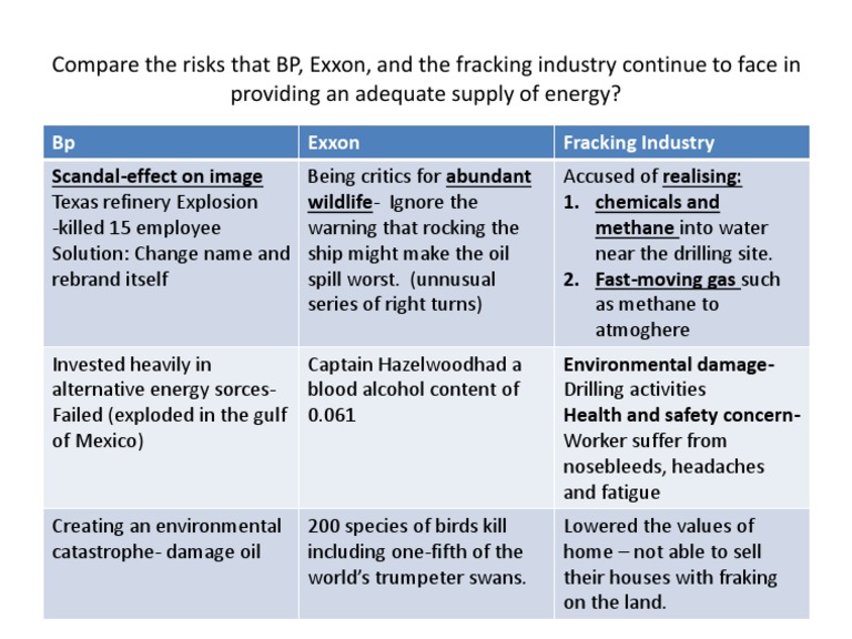 Compare The Risks That BP, Exxon, and The Fracking Industry Continue To ...
