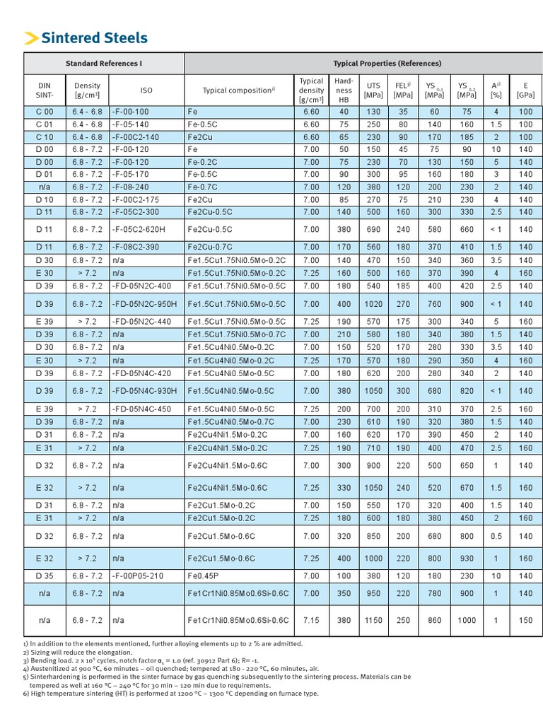 Conventional PM Materials PDF | PDF | Strength Of Materials | Building ...
