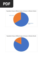 Population Living in Different Types of Houses in Bhutan (Urban)