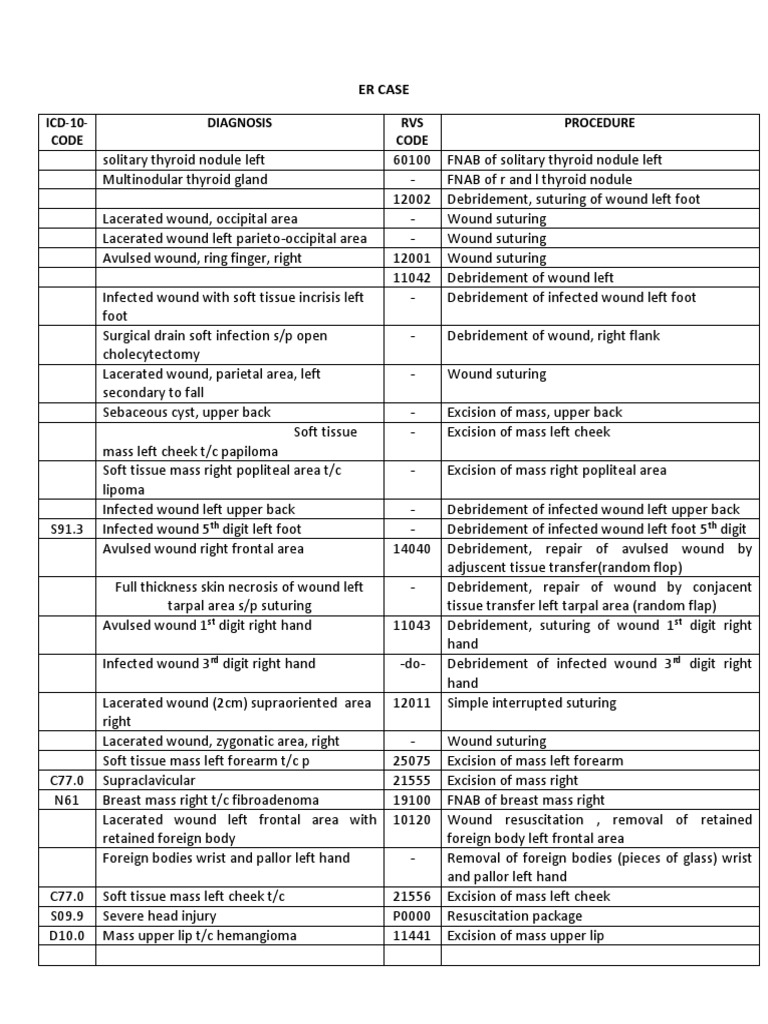 er-case-icd-10-code-diagnosis-rvs-code-procedure-pdf-wound-surgery