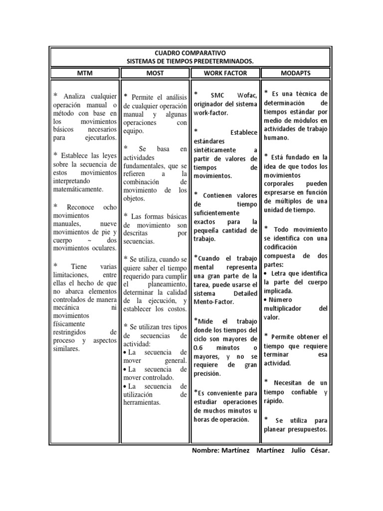 Cuadro Comparativo Sistemas De Tiempos Predeterminados. MTM Most Work