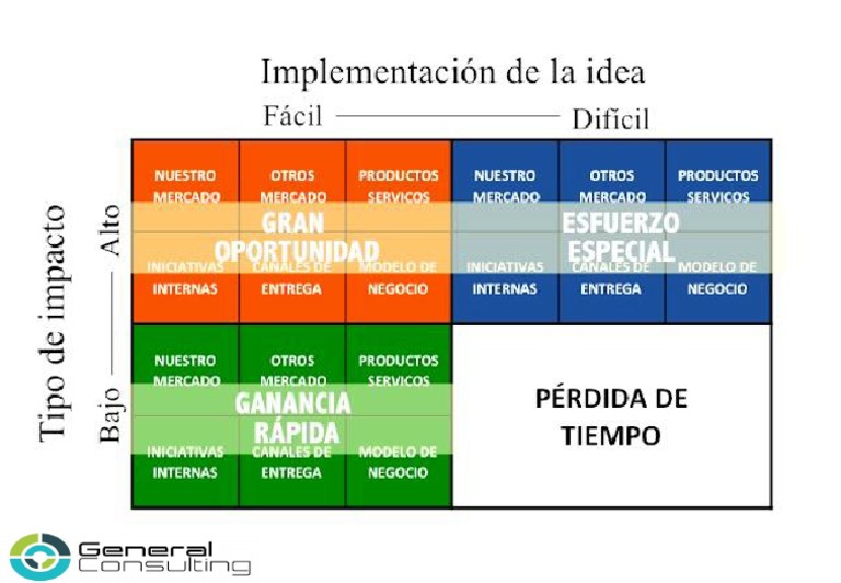 Matriz para Priorización de Ideas | PDF