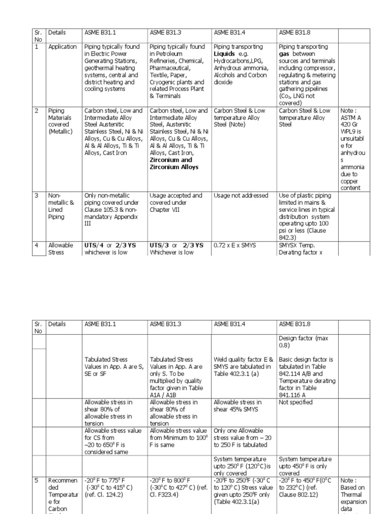 ASME Piping Codes Overview | PDF | Steel | Alloy
