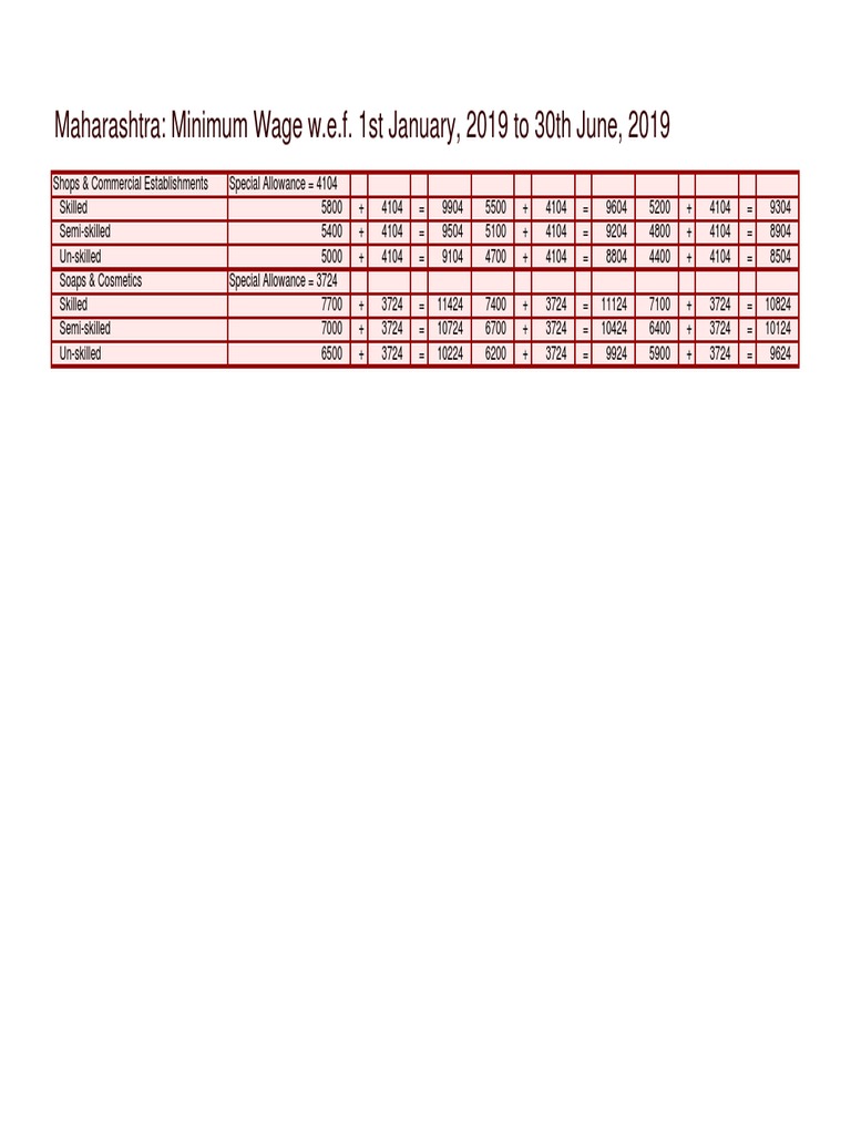 Maharashtra Minimum Wages 2019 | PDF